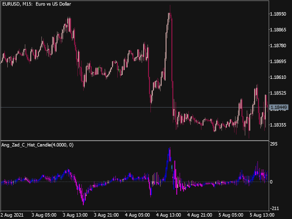 Ang Zad C Histogram Candle for MT5