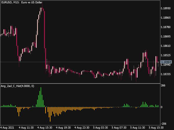 Ang Zad C Histogram for MT5