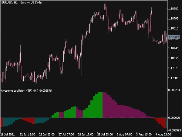 AO HTF Indicator for MT5