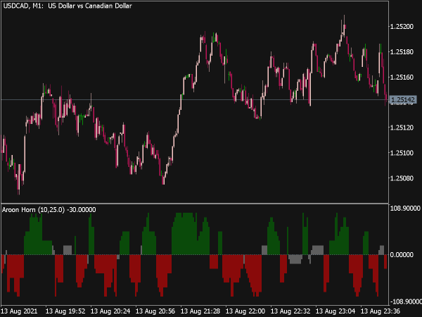 Aroon Horn Oscillator for MT5
