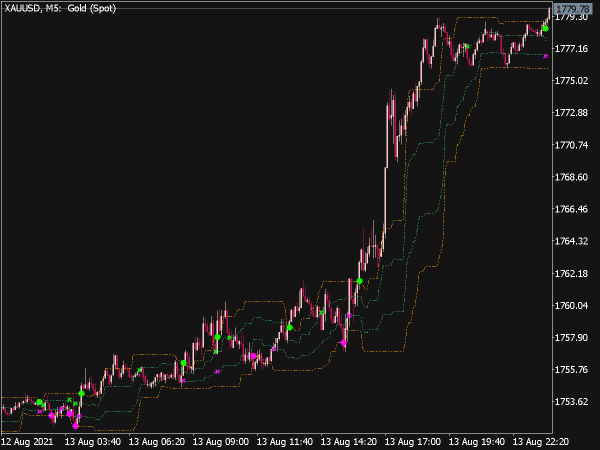 Arrows & Curves Indicator