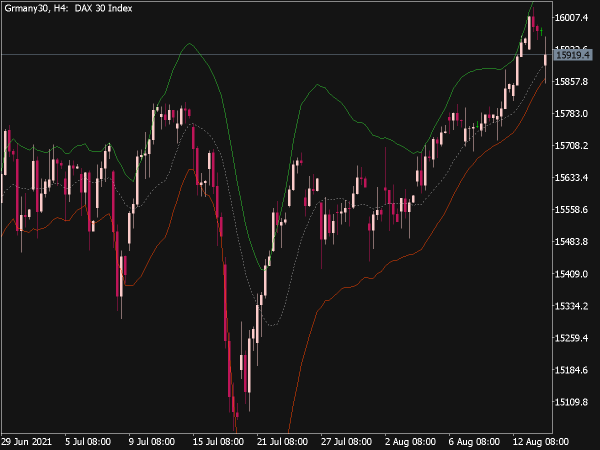 Asymmetric Bands Indicator for MT5