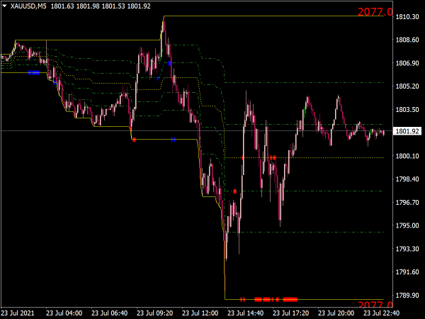 Automatic Fibonacci Levels Indicator