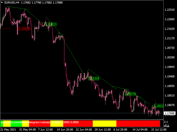 Auto Trend Detection Indicator for MT4