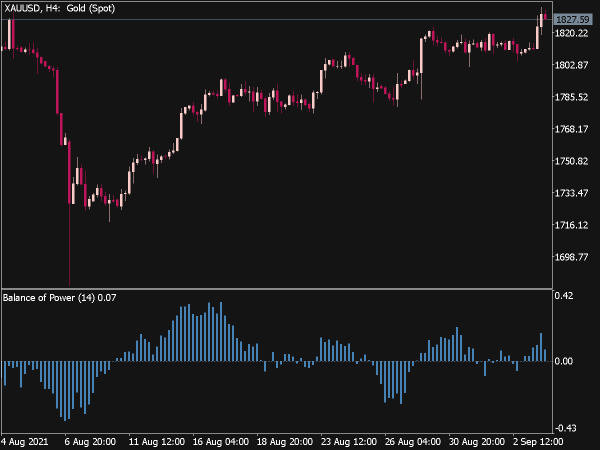 Balance of Power Indicator (MQL5)