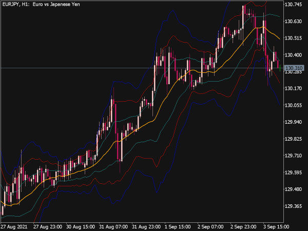 BB 3 Sigma Based on Bollinger Bands for MT5