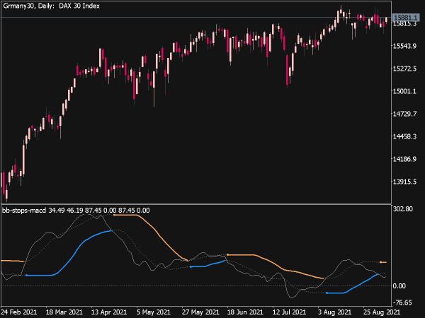BB Stops MACD Indicador