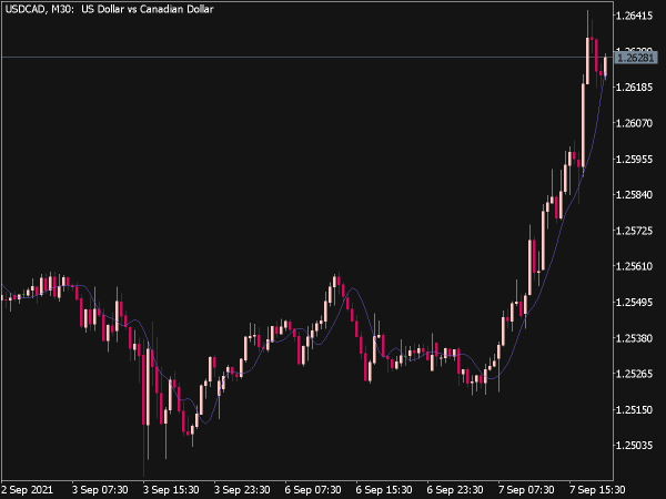 Bezier Weighting Moving Average for MT5