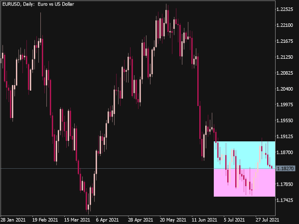 Bollinger Bands Box Indicator for MT5