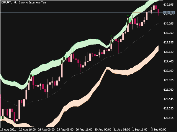 Bollinger Bands Breakout Indicator