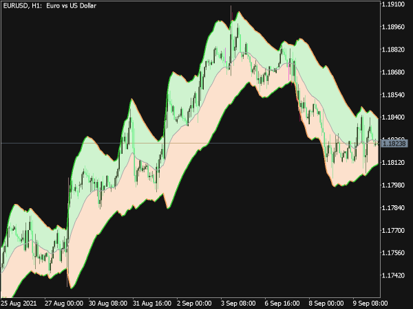 Bollinger Bands EMA Deviation for MT5