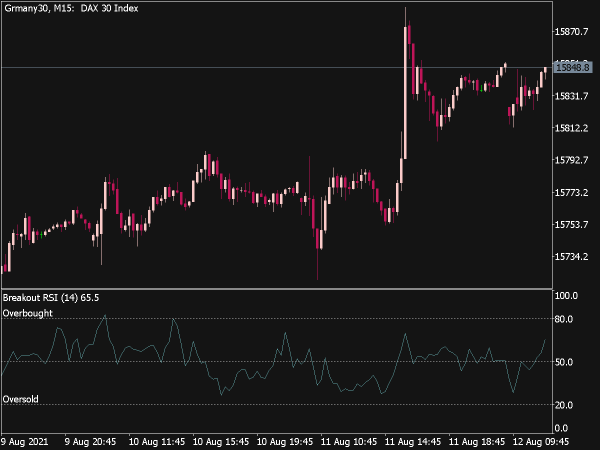 Breakout RSI Oscillator for MT5