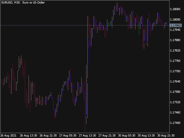 Bubbles Drops Indicator
