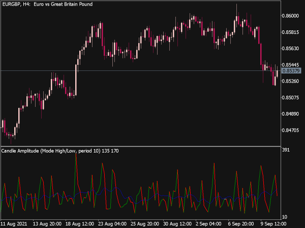 Candle Amplitude Oscillator