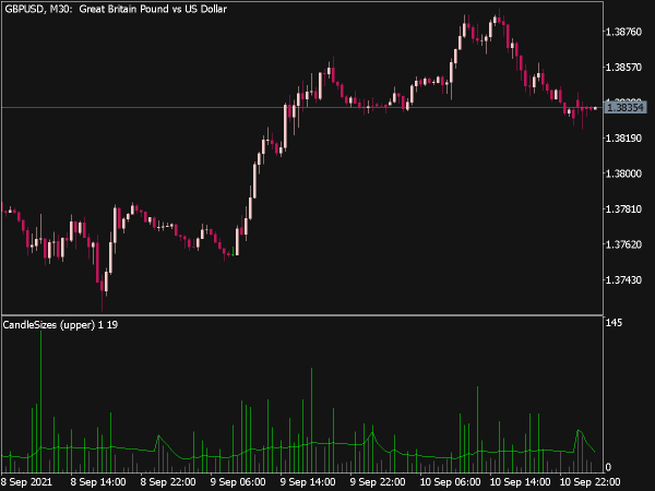 Candle Sizes Indicator for MT5