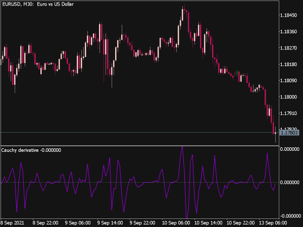 Cauchy Derivative Indicator for MT5