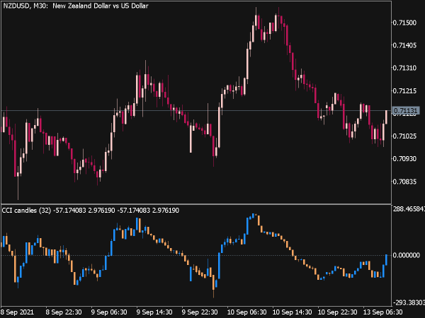 CCI Candles Indicator