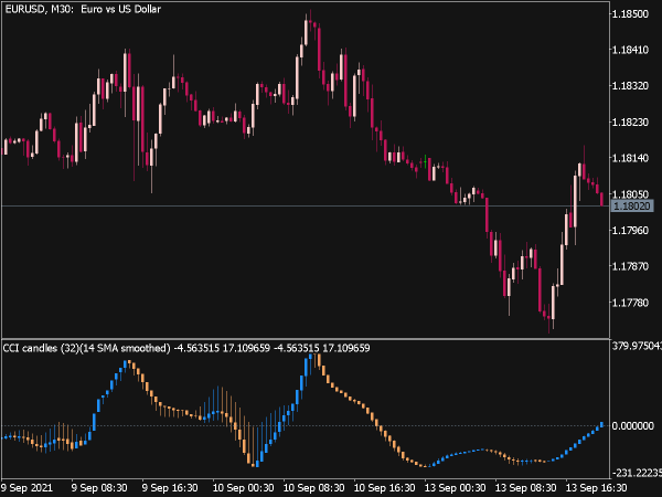 CCI Candles of Smoothed Prices Indicator