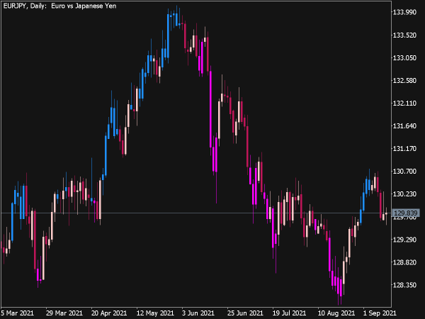 CCI Custom Candles Indicator (MQL5)