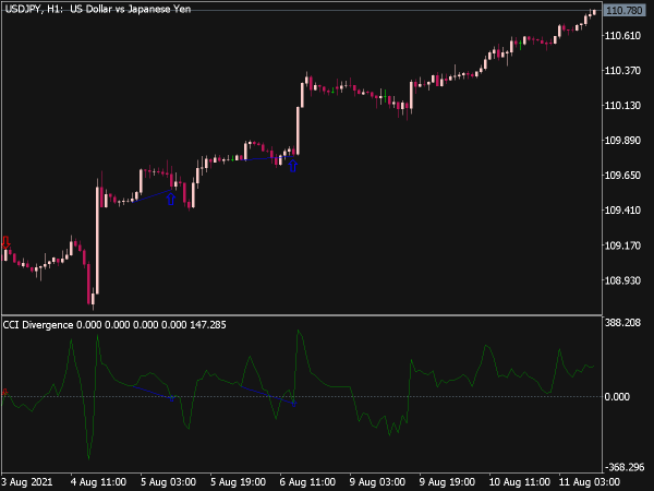 CCI Divergence Indicator for MT5