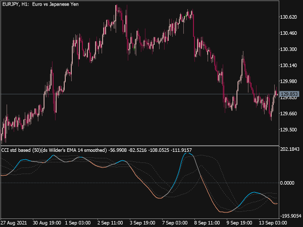 CCI Double Smoothed Wilders EMA V2 for MT5