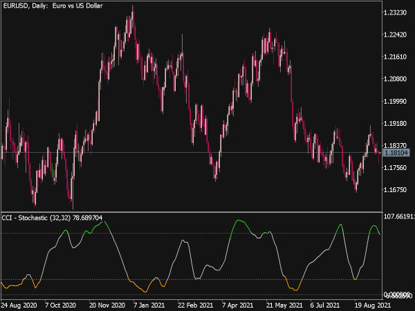 CCI Stochastic Indicator for MT5