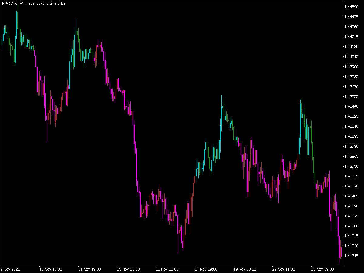 Chandelier Exit Candle Indicator for MT5