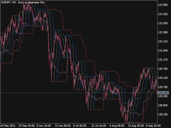Channel Breakout Entry Indicator (MQL5)