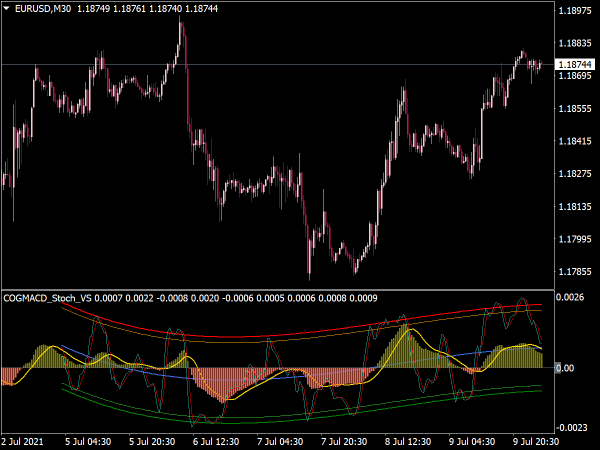 COG MACD Stochastic Indicator for MT4