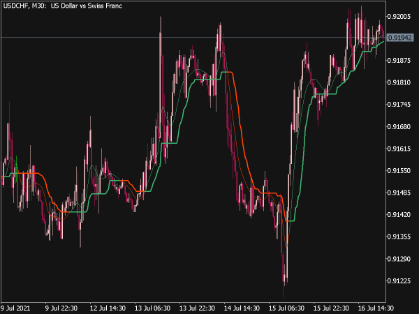 Corr Wilder EMA Vra Indicator for MT5