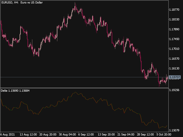 Delta Indicator for MT5