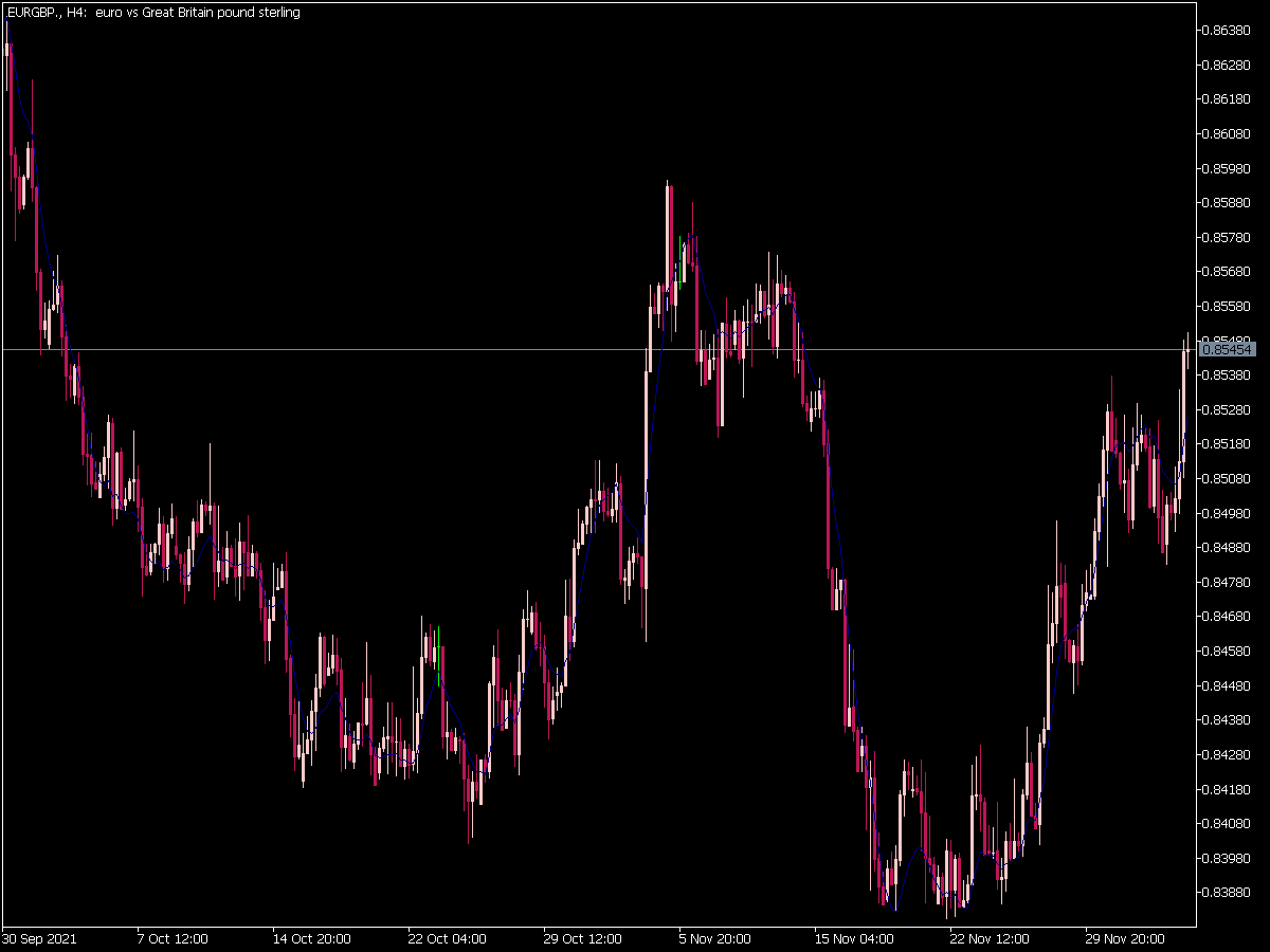 Double Exponential Moving Average for MT5