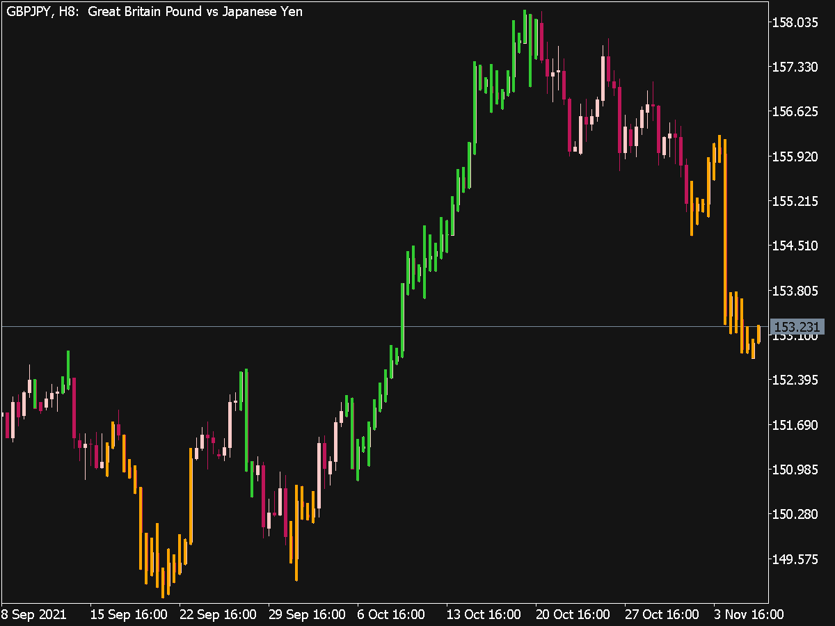 Detrended Synthetic Price Indicator for MT5