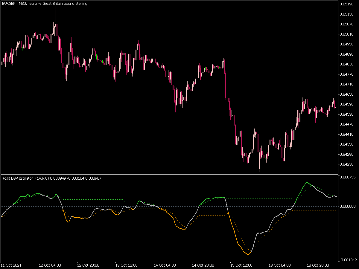 Detrended Synthetic Price Zoscillatoru