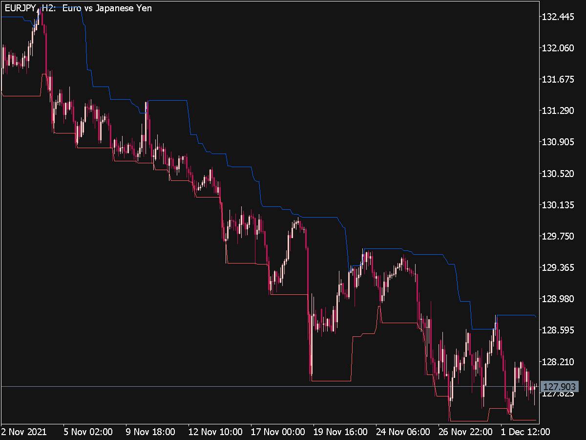 Dochian Channel Indicator for MT5