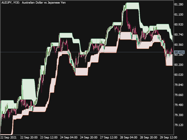 Donchian Channel Sl MTF Indicator for MT5