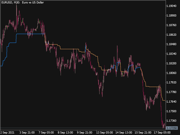 Dynamic Balance Point Support & Resistance