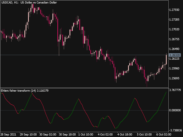 Ehlers Fisher Transform Indicator