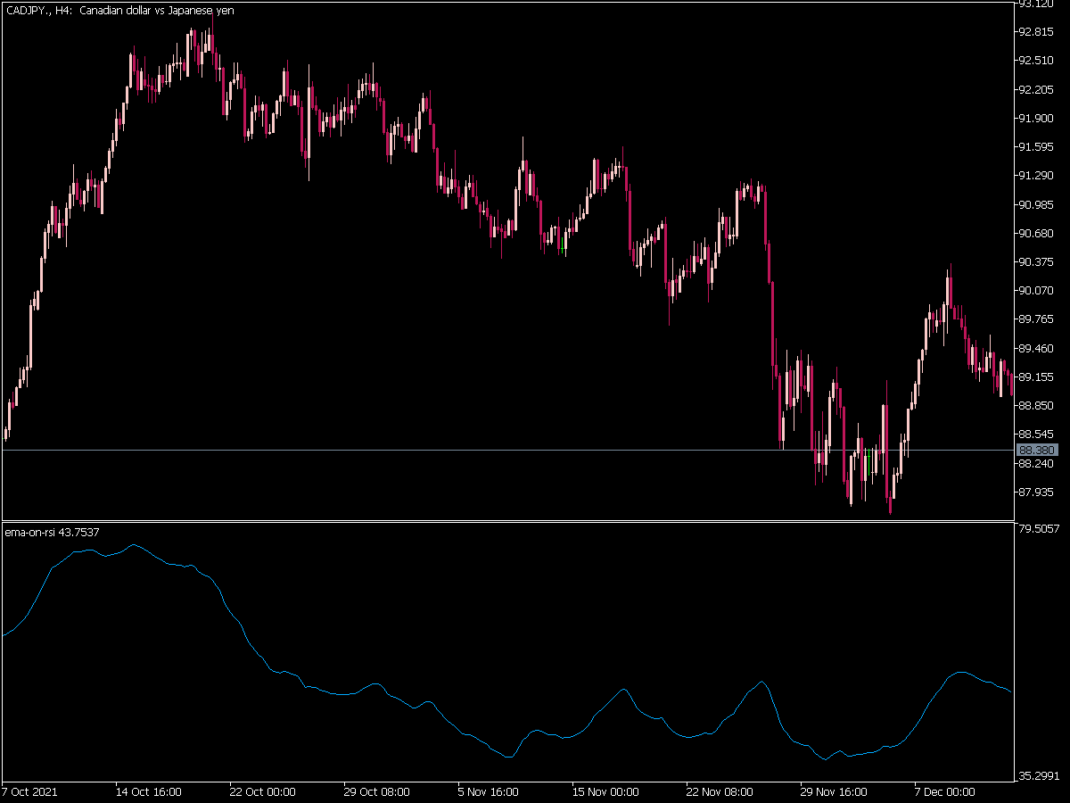 Ema on Rsi