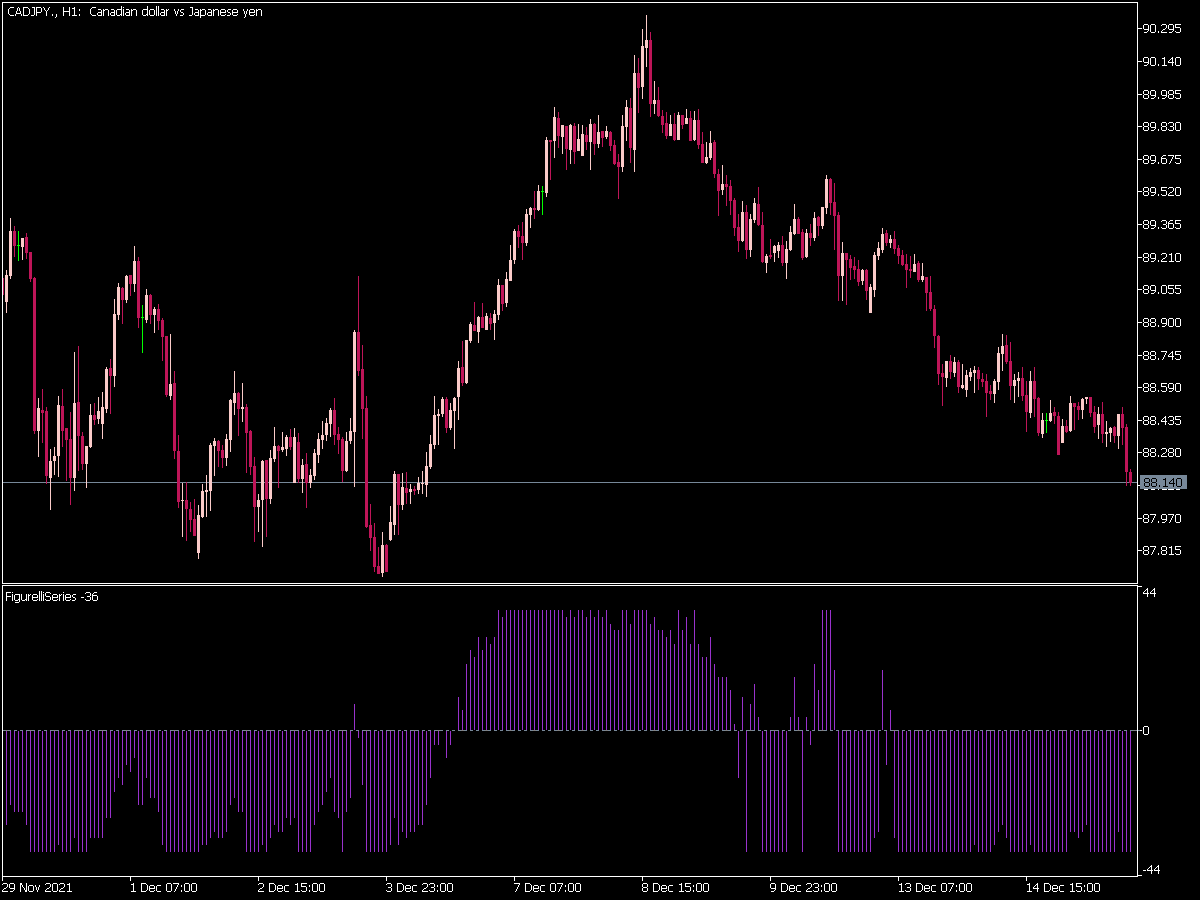 Figurelli Series Indicator for MT5