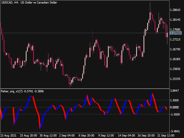 Fisher Org V1 Indicator for MT5