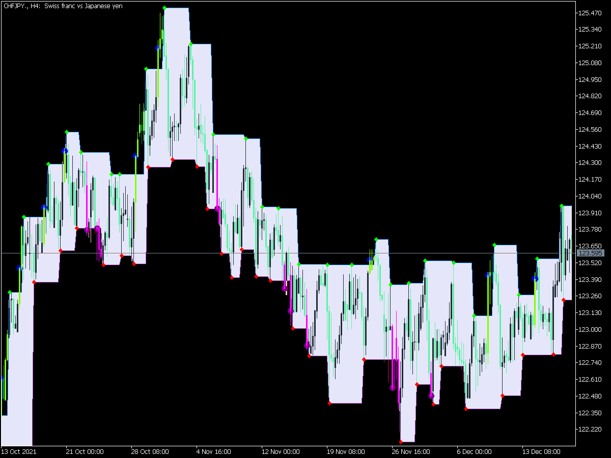 Fractal Levels System