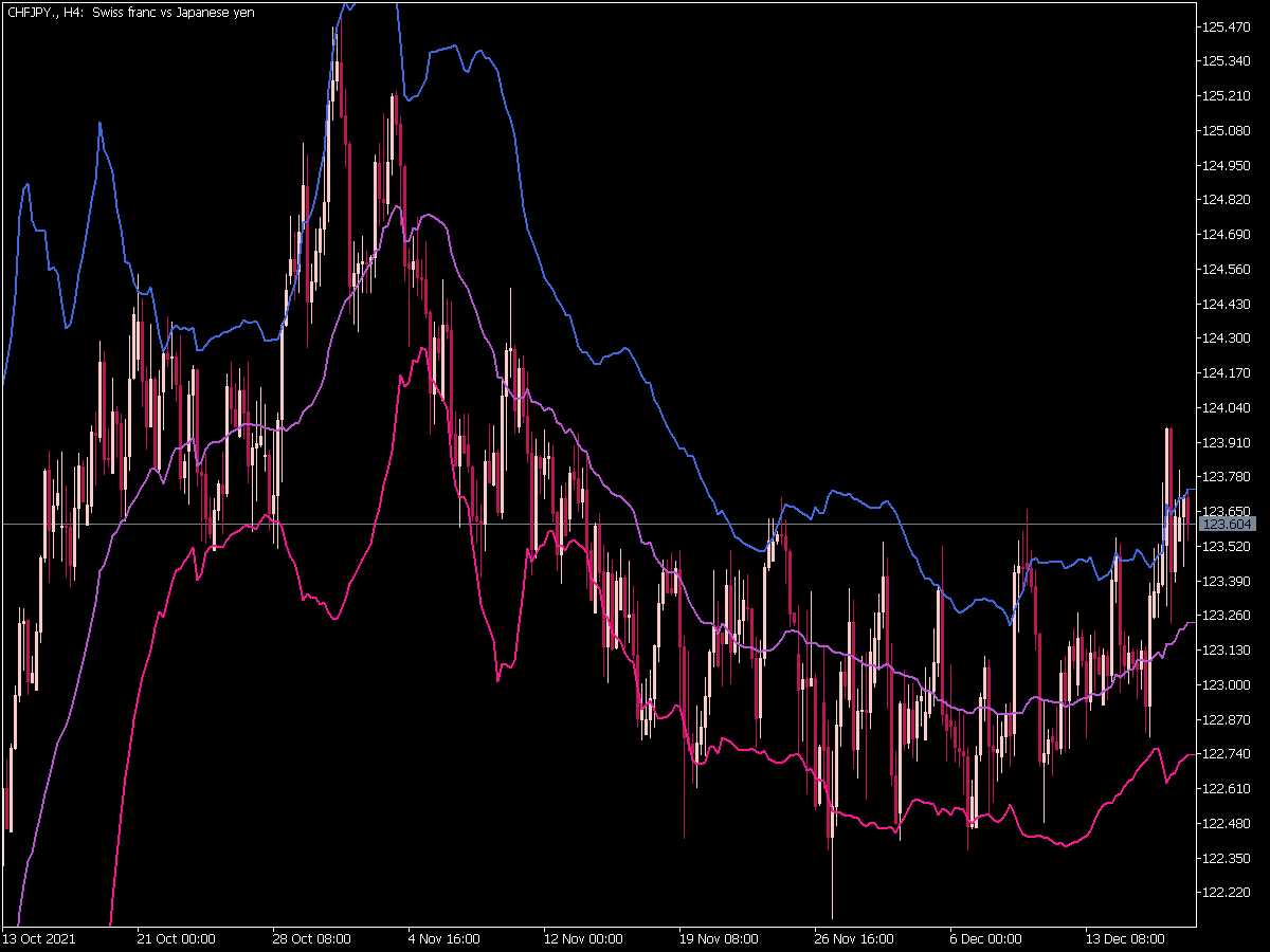 Fractional Bands Indicator for MT5