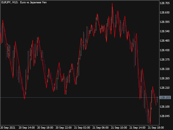 Gann Swing Indicator