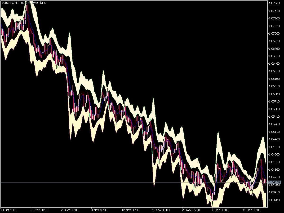 Gaussian Bands Indicator for MT5