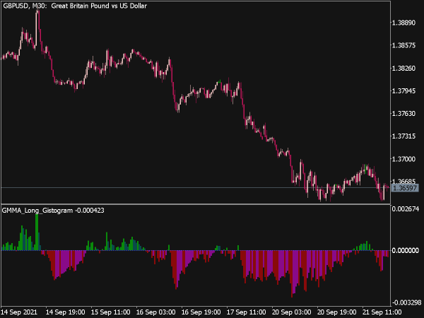 GMMA Long Gistogram for MT5