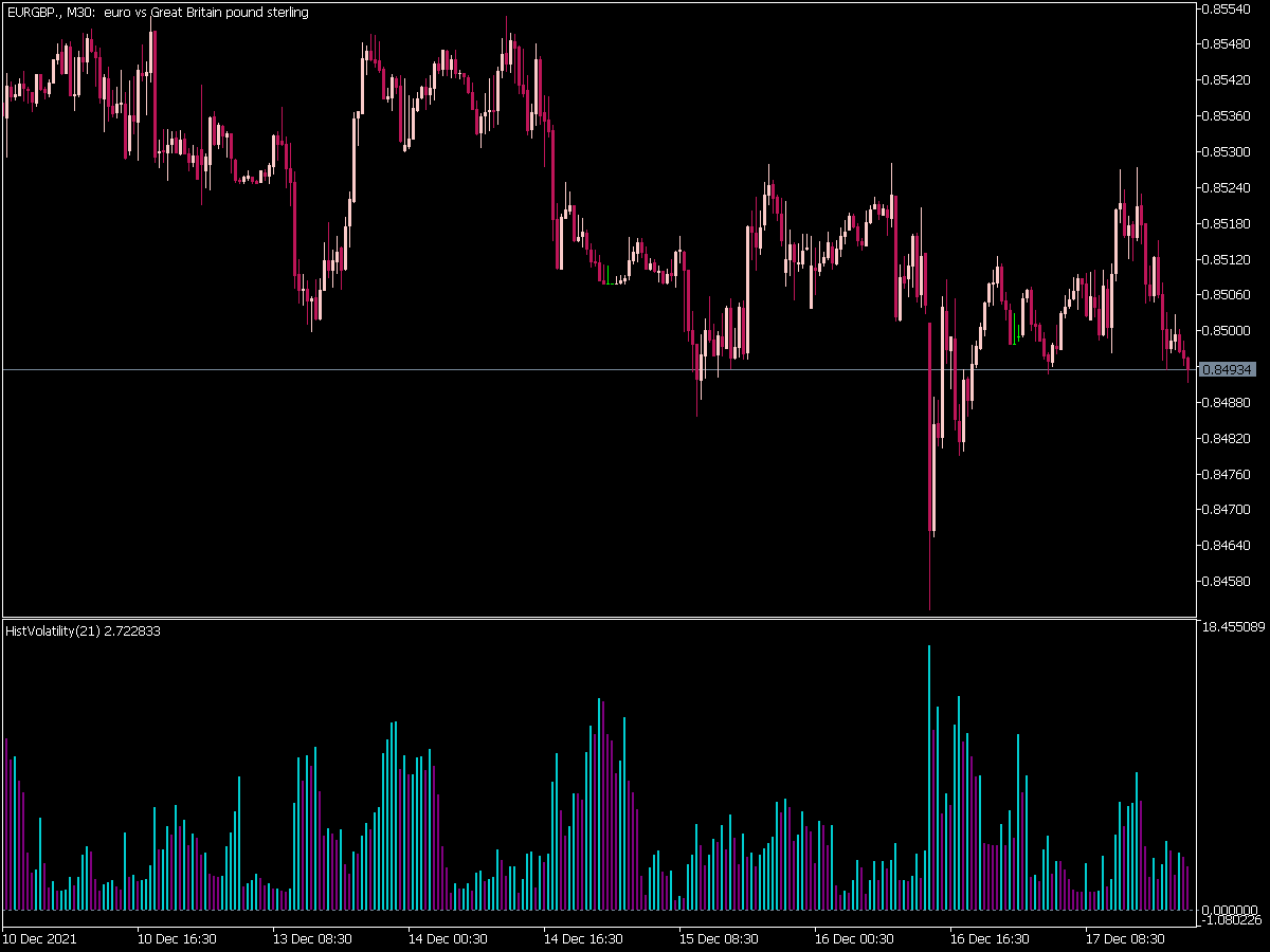 Hist Volatility