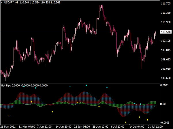 Hot Pips Indicator