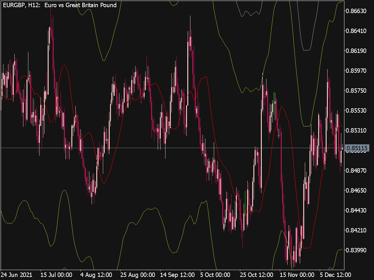 Hurst Bands Indicator for MT5