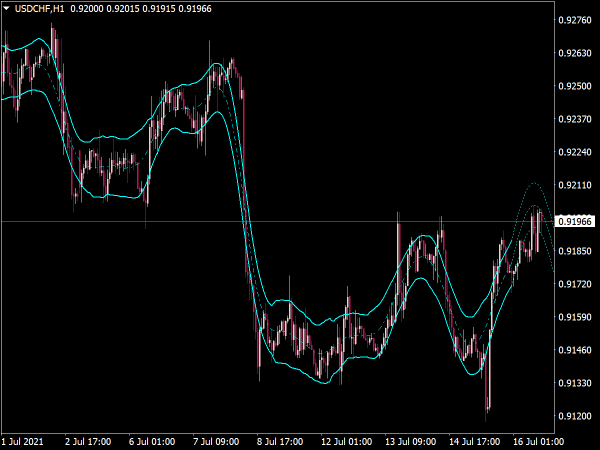 Hurst Channel Indicator for MT4